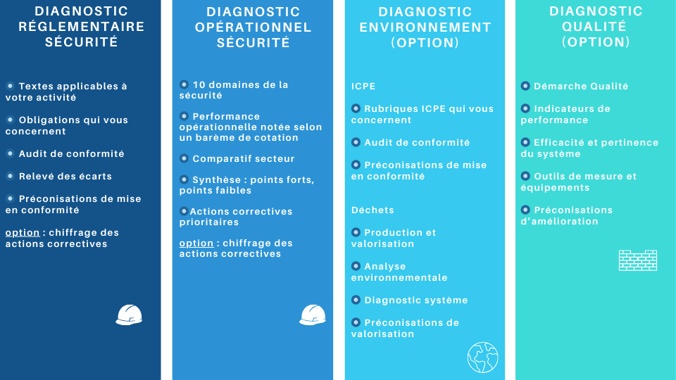 Diagnostic sécurité